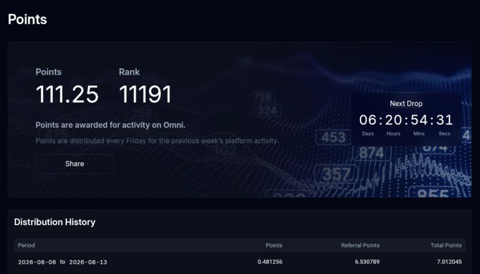 Omni platform points dashboard showing 111.25 points and a rank of 11,191, with a countdown of 06:20:54:31 until the next drop and a distribution history entry for 2026-08-06 to 2026-08-13.