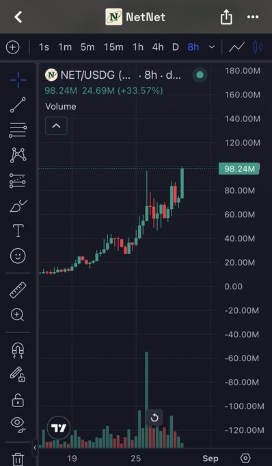 A TradingView-style candlestick chart for the NET/USDG trading pair shows an 8-hour timeframe with a 33.57% gain, reaching 98.24M (up 24.69M), reflecting the strong bullish momentum referenced in the "$NET" promotional post.