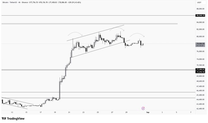 A 4-hour BTC/USDT candlestick chart from Binance shows Bitcoin trading around $78,086 (+0.42%), with price contained within an ascending channel pattern near the $80,000 resistance zone, visually supporting the post's analysis that BTC could push into resistance before a potential correction, with the weekly close beginning to form a pin bar shape.
