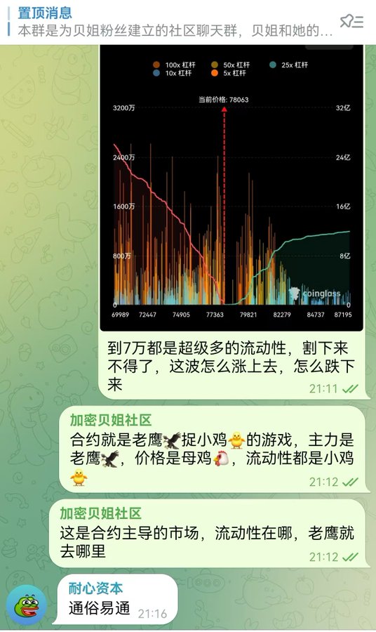 A screenshot of a chat in a WeChat group discussing cryptocurrency markets, featuring a line chart with leverage indicators (100x, 50x, 25x, 10x, 5x) and Chinese text analyzing market liquidity.