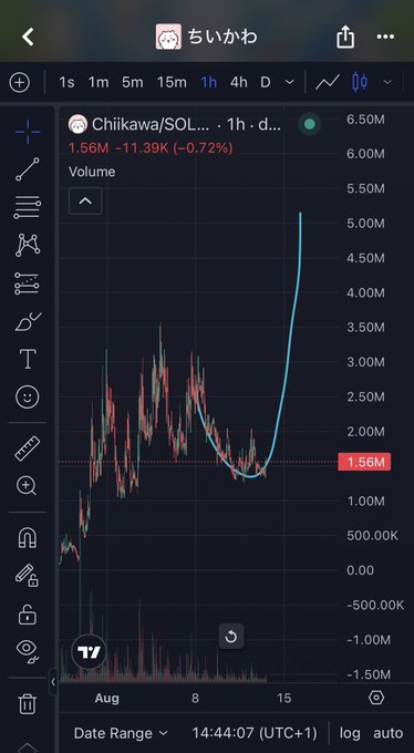 A TradingView chart for 'Chikawa/SOL' shows a 1-hour price movement, currently at 1.56M with a -11.39K (-0.72%) change, displaying a sharp upward spike.