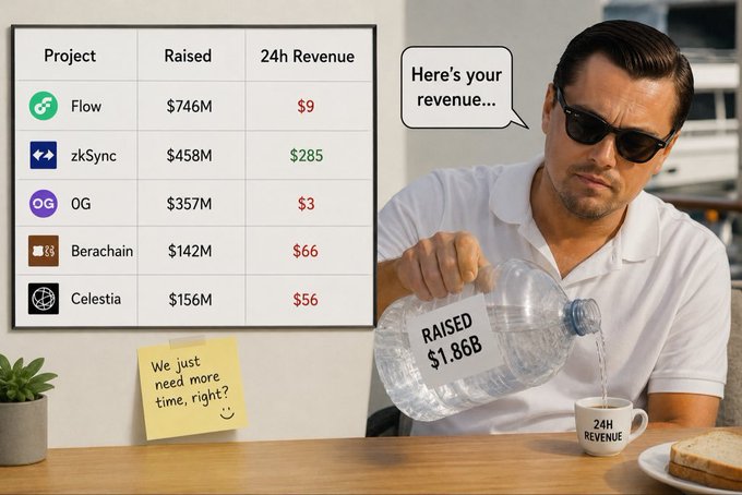 A meme featuring Leonardo DiCaprio pouring from a water jug labeled 'RAISED $1.86B' into a tiny cup labeled '24H REVENUE', with a table showing projects Flow ($746M raised, $9 24h revenue), zkSync ($458M, $285), OG ($357M, $3), Berachain ($142M, $66), and Celestia ($156M, $56), and a sticky note reading 'We just need more time, right?'