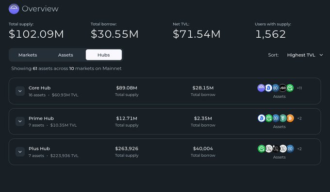 The image shows a screenshot of a finance dashboard displaying various asset balances, including $100M, $frxUSD, @fraxfinance, and @aave. The largest chunk of liquidity appears to be held by @aave at approximately $100M, while @fraxfinance has the second-largest amount sitting at around $20M. In addition to these figures, there is a smaller amount of cryptocurrency called @eth, which is worth under $18M. The focus on this financial data suggests it might be related to discussions or decisions surrounding asset allocation and portfolio management in the context of DeFi trading platforms.