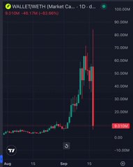 A candlestick chart on the TradingView app displaying WALLET/WETH on the Market CEX, showing a sharp price spike followed by a significant drop to 0.009841 with a -82.66% change.