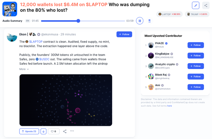 A CoinMarketCap page titled "12,000 wallets lost $6.4M on $LAPTOP Who was dumping on the 80% who lost?" displays a post by Ekon (@ekonnusa) claiming the $LAPTOP contract was clean and audited, but that 300M tokens were dumped by team wallets containing $USDC, with a featured dark visualization showing wallet transaction clusters.