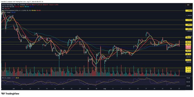 The image is a TradingView chart of Micron Technology ($MU) on a 1-hour timeframe, showing the stock trading around $893-$898 with key resistance near $906.93 (VAH) and support around $881-$886, alongside a declining RSI(14) at 46.13. The chart visually supports the post "$MU Memory is cursed" by depicting choppy, sideways-to-downward price action with repeated failed attempts to break above resistance, reflecting the stock's struggle to gain upward momentum.