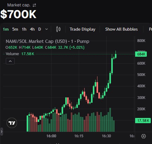 A TradingView market cap chart for NAMI/SOL showing a value of $700K with a sharp upward trend, indicating a +5.02% increase with a volume of 17.58K.