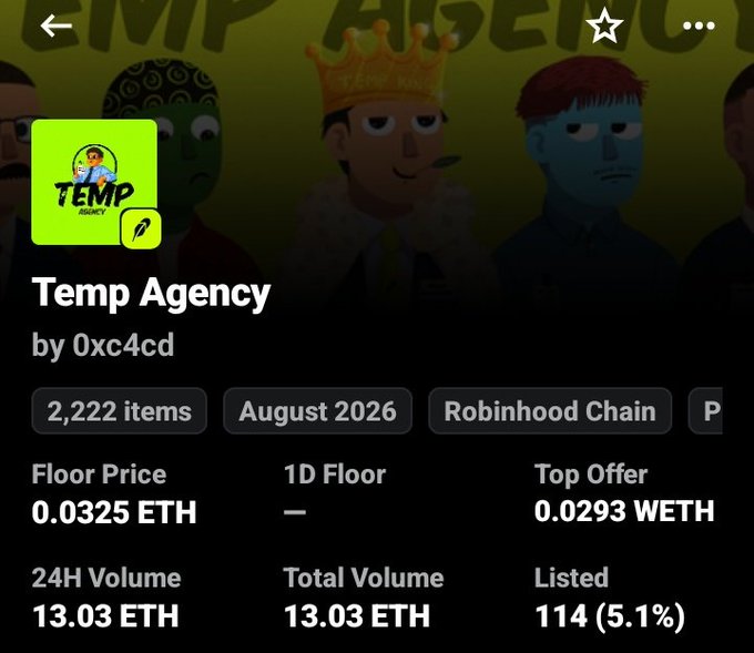 The image shows the Temp Agency NFT collection page by 0xc4cd on Robinhood Chain, featuring 2,222 items with a floor price of 0.0325 ETH and 24H volume of 13.03 ETH. This supports the post's celebration of the collection's appreciation from a free mint to its current floor price, highlighting the user's successful gamble trade.