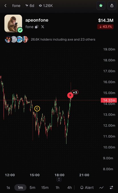 Mobile chart view of the 'fone' token (apeonfone) with a $14.3M market cap showing a 43.1% decline, 26.6K holders, and price action around $14.32m.