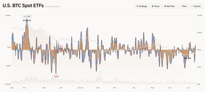 A financial chart titled 'U.S. BTC Spot ETFs' displaying daily flows, holdings, net flow, price, and volume data, with a notable +$1,580M peak in October and a -$958M low in November.