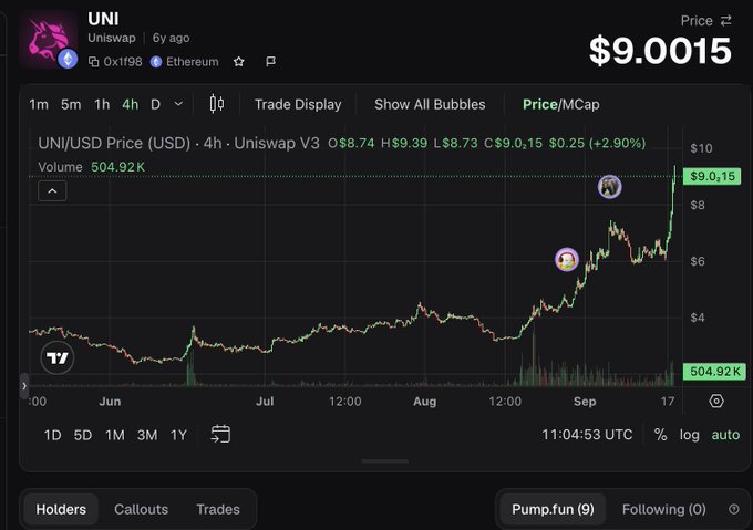 A TradingView chart shows Uniswap ($UNI) priced at $9.0015, up 2.90% in the last 4 hours, with the price chart displaying a strong upward trend from around $4 in June to breaking above $9 in mid-September, with trading volume of 504.92K—visually supporting the poster's claim of catching a major long on UNI as it rallies past the $9 mark.