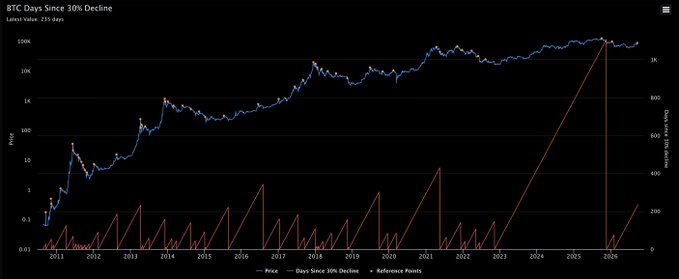 The image displays a Bitcoin price chart tracking the number of days since each 30% decline event from 2010 to 2025, with the blue price line showing Bitcoin's long-term appreciation from near $0 to ~$200K, while the red line plots the duration between 30%+ drops—reaching peaks around 800+ days, illustrating how Bitcoin has historically gone extended periods without a 30% correction.
