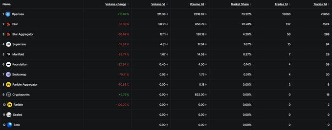 The image displays a ranking of NFT marketplaces by trading volume, with OpenSea leading at 211.38 ETH (73.22% market share) despite a 91.67% decline, followed by Blur at 58.91 ETH and X2Y2 at 13.11 ETH. The post highlights the bleak state of NFT trading volumes, none exceeding 500 ETH daily, while noting OpenSea's relative growth—likely attributed to its mobile app—amid an industry-wide downturn.