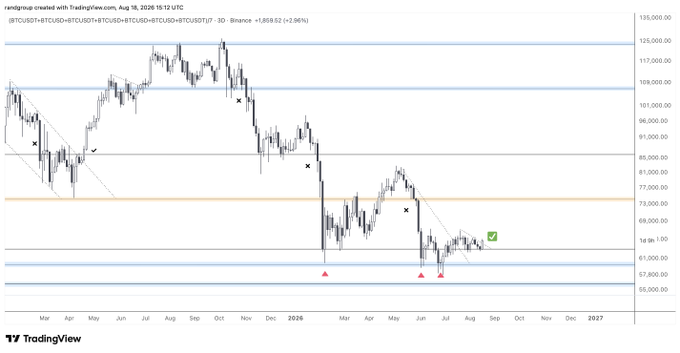 A TradingView candlestick chart of BTCUSDT (Bitcoin/USDT Tether) on the 3-day timeframe, showing price action ranging from around $55,000 to $135,000 between March 2025 and late 2026, with horizontal support/resistance zones marked and the recent price marked by a green checkmark near $69,000. The chart visually supports the bullish reversal narrative, showing Bitcoin consolidating near the lower support band around $61,000–$69,000 with red triangle markers indicating historical bounce points, suggesting a potential breakout above the downtrend resistance.