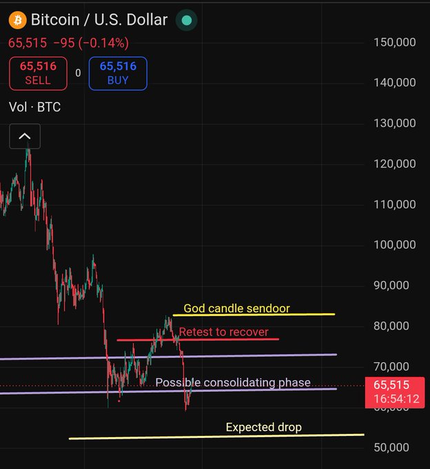 The image shows a chart of Bitcoin trading with lines indicating different price points, including a downward sloping line from 65.51 to 55.6. The chart also displays different stages where the price has been going down but still not at a critical level that would result in a significant drop. Additionally, there is text describing the current state of bitcoin prices and its potential impact on future Bitcoin trading, specifically mentioning expected volatility leading up to a "plunge" into the "80% price zone." The chart highlights how the price has been moving downwards but not quite yet hitting the critical point where it would result in a substantial drop.