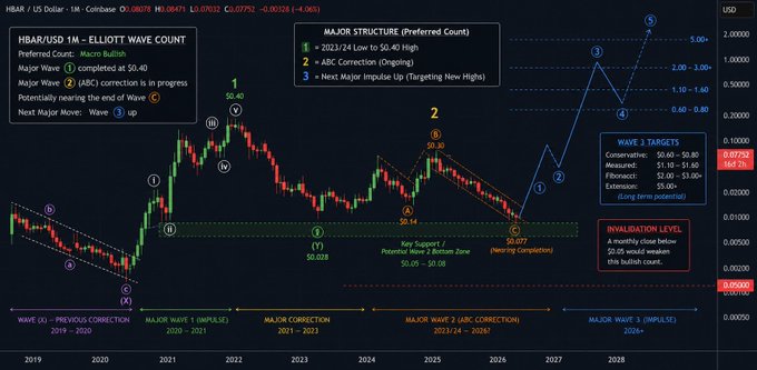 A macro Elliott Wave chart of HBAR/USD on the Coinbase 1M timeframe displays a completed Major Wave 1 peaking near $0.40, an in-progress ABC corrective Wave 2 dropping toward $0.077, and projected targets for Wave 3 between $1.10 and $5.00. Key price levels and wave labels (including "$0.14," "$0.30," and an invalidation zone at $0.077) visually correspond to the post's description of the A-B-C corrective structure and its potential completion.