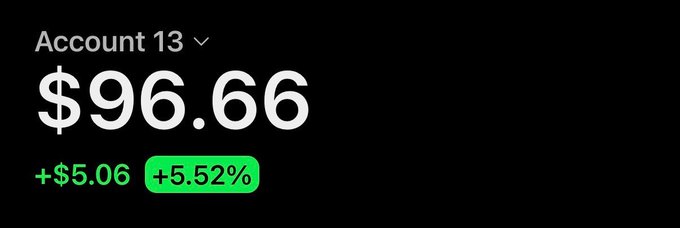 A digital trading display shows 'Account 13' with a current balance of '$96.66', indicating a daily gain of '+$5.06' or '+5.52%' in green text.