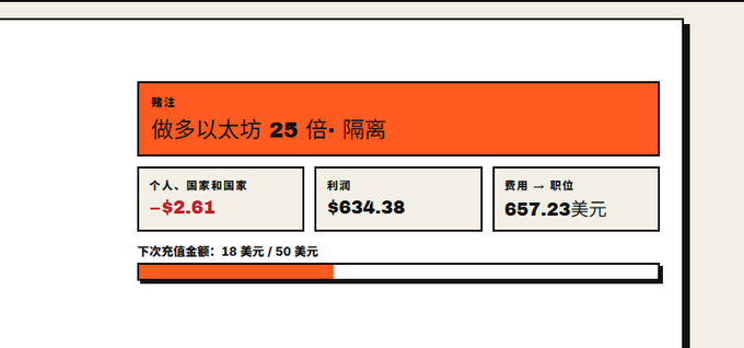 A Chinese-language financial infographic with an orange banner reading '做多以太坊 25 倍- 隔夜' (Long Ethereum 25x - Overnight), showing a loss of -$2.61, profit of $634.38, and fees of $657.23 USD.