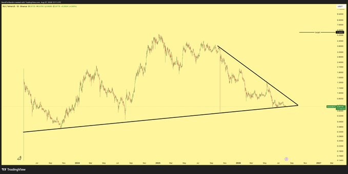 A TradingView chart of $SUI/USD displays a large symmetrical triangle pattern forming from approximately late 2023 through 2025, with the price currently consolidating near the lower boundary around the 0.40 support level and targeting a move toward the 0.48+ range.