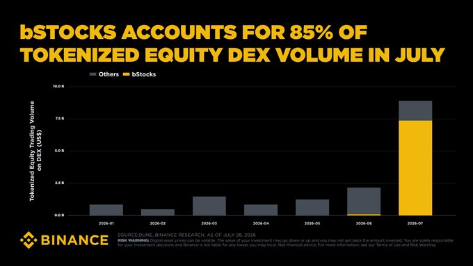 A Binance Research chart shows bStocks (yellow) capturing 85% of the $8.8B tokenized equity DEX volume in July 2026, surging from roughly $2.9B in June and dwarfing all other platforms combined.