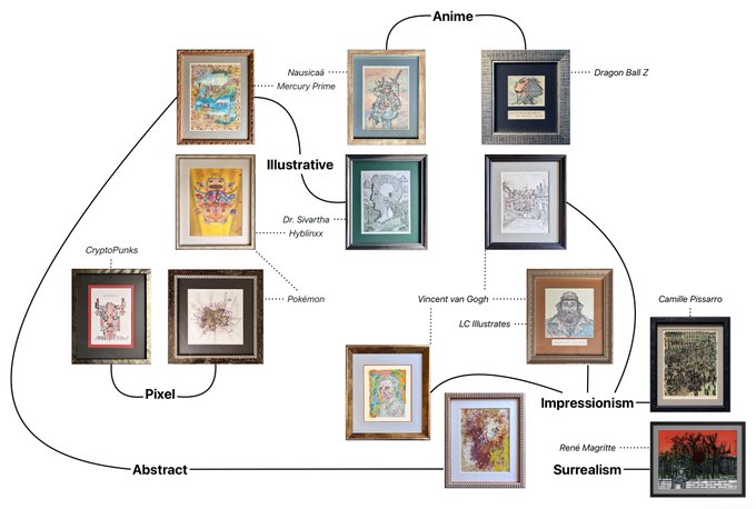 A visual map connecting various framed artworks organized by categories such as Anime (Nausicaä, Mercury Prime, Dragon Ball Z), Illustrative, Pixel, Abstract, Impressionism, and Surrealism, with labels referencing artists like Dr. Svartha, Vincent van Gogh, Camille Pissarro, and René Magritte.