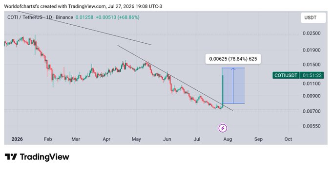 A TradingView chart of COTI/USDT on Binance shows the price rising from approximately 0.0075 to 0.01258, with an annotated gain of 78.84% (0.00625) on July 27, 2026, illustrating the nearly 80% profit achieved in under 5 hours as described in the post.