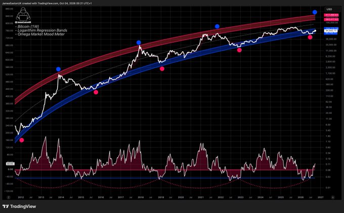 A TradingView weekly Bitcoin (BTC/USD) chart spanning 2012 to 2026 displays logarithmic regression bands with a blue lower band, an orange 8-period moving average, and alternating blue/red markers highlighting historical cycle peaks and troughs, while the accompanying caption notes that Bitcoin's price currently remains within its lower regression band, framing the move as bullish.