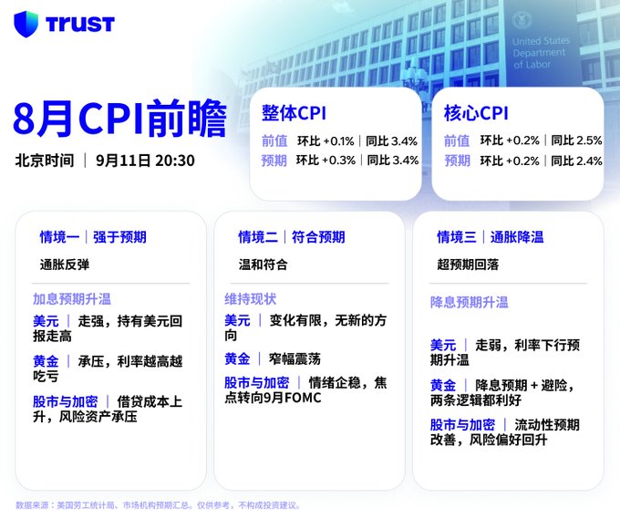 Chinese-language financial infographic from TRUST Wallet previewing August CPI data (release: September 11, 20:30 Beijing time), detailing three scenarios—stronger than expected, in line with expectations, and inflation cooling—with projections for USD, gold, and stocks/crypto. Source: U.S. Department of Labor.