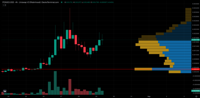 A TradingView 4-hour candlestick chart for PONGO/USD on Uniswap V3 (Robinhood), showing price action with green and red candles, volume bars, and a visible order book/profile on the right side.