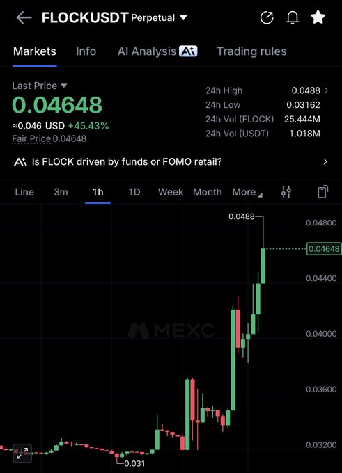 A MEXC trading chart shows FLOCKUSDT perpetual surging 45.43% to $0.04648 in the past 24 hours, hitting a high of $0.0488 and a low of $0.0316, with 25.44M FLOCK traded. The 1-hour candle chart reflects the sharp upward momentum referenced in the "$flock" post.