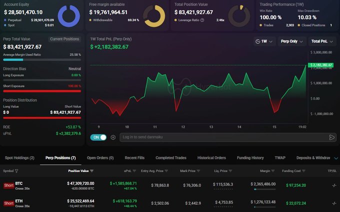 A trading dashboard displays a portfolio with $28.5M in account equity and $19.7M in free margin, featuring a "TW Total P&L (Perp Only)" chart showing over $2.18M in gains. The Perp Positions table confirms the post's claim, showing a Short BTC position valued at $47.3M with a 20x cross margin (+$1.58M uPnL) and a Short ETH position worth $25.5M also at 20x cross margin (+$618K uPnL).