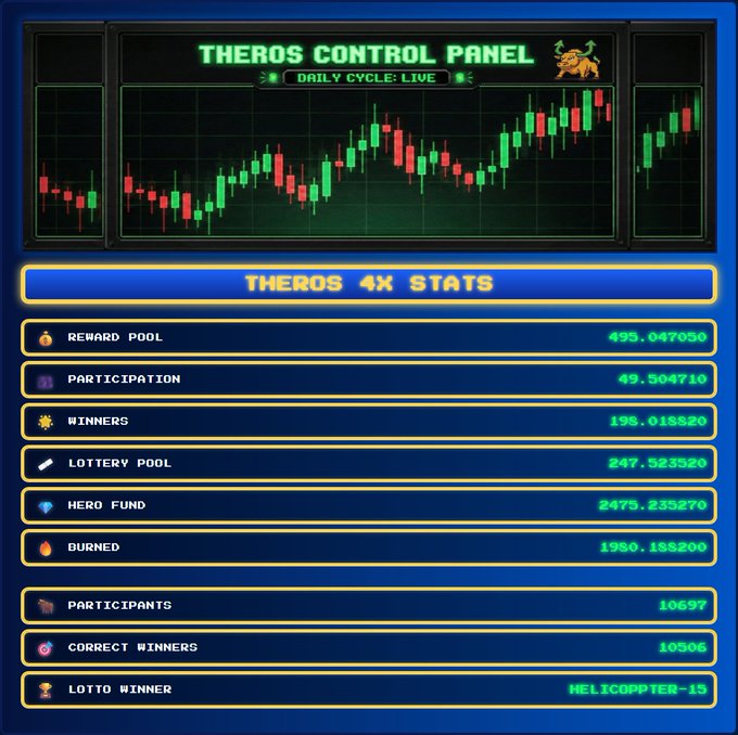 A 'THEROS CONTROL PANEL' dashboard showing a candlestick chart and 4X statistics including reward pool, winners, and lottery information.