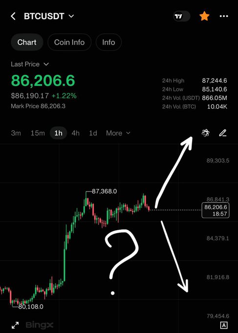 A BingX trading chart shows BTCUSDT at $86,206.6 (+1.22%) with a 24h range of $85,140.6–$87,244.6, featuring hand-drawn arrows pointing up and down with a question mark, reflecting the poster's uncertainty about whether Bitcoin will hit $90K or pull back to $89K.