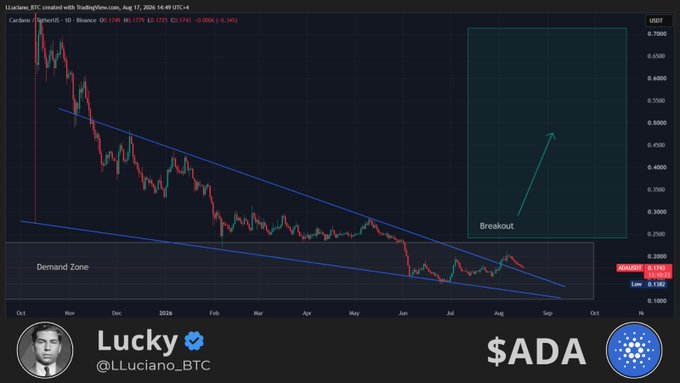 The image shows a TradingView candlestick chart for Cardano ($ADA) created by user "Lucky @LLuciano_BTC" dated Aug 17, 2024, displaying ADA's price at 0.3382 within a "Demand Zone" (between 0.2363 and 0.1962) and projecting a potential "Breakout" toward the 0.5000-0.6500 range with an upward arrow. This technical analysis aligns with the post's bullish sentiment, identifying ADA as a "hot pick" poised for a significant upward move.