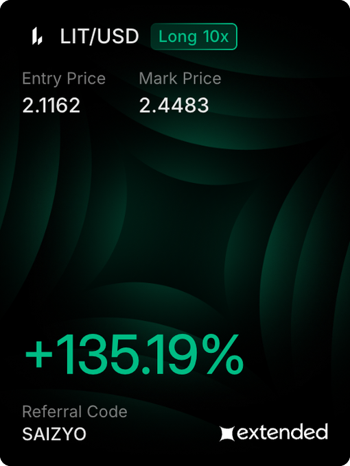 A trading card from the Extended platform shows a LIT/USD long position (10x leverage) with an entry price of 2.1162 and a mark price of 2.4483, currently up +135.19%. The image illustrates the substantial unrealized gains referenced in the post, where the trader is taking partial profits (around 30%) while planning to add another 20% if the price reaches 2.7.