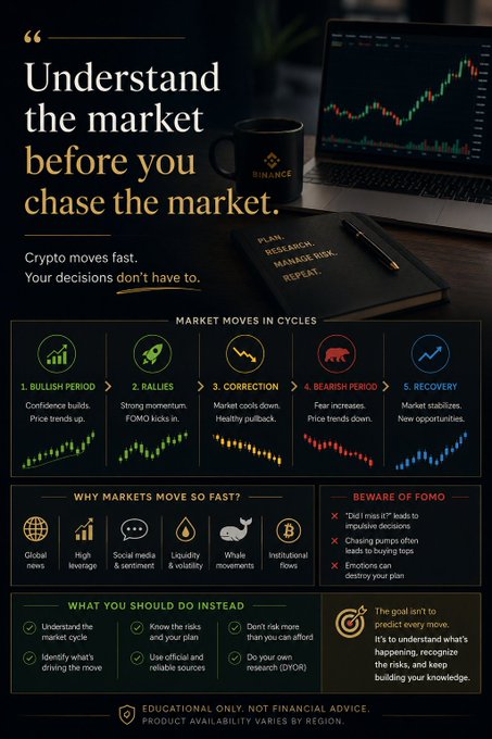 A dark-themed financial infographic titled "Understand the market before you chase the market" featuring a Binance laptop screen and notebook with a "PLAN, RESEARCH, MANAGE RISK, REPEAT" checklist, illustrating the five stages of market cycles (Bullish Period, Rallies, Correction, Bearish Period, and Recovery) along with sections on why markets move fast, the dangers of FOMO, and recommended disciplined trading practices.

The image reinforces the post's message about impulsive crypto trading decisions by visualizing the cyclical nature of markets and warning against chasing trends during recovery phases, emphasizing research and risk management over emotional FOMO-driven entries.