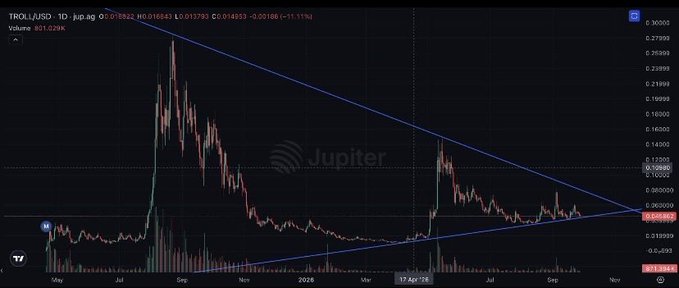 A candlestick chart of TROLL/USD on a 1-day timeframe shows a massive spike to ~$0.28 in mid-2024 followed by a long descending wedge/symmetrical triangle pattern, with price consolidating near $0.0168 and the "Jupiter" logo watermarked across the chart, visually supporting the post's claim that the memecoin bottomed after a 15X rally and is now quietly consolidating.