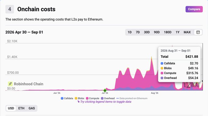 The image shows a L2BEAT dashboard tracking Robinhood Chain's onchain costs to Ethereum from April 30 to September 1, 2026, with a tooltip revealing that on August 31–September 1, the chain paid $421.88 in total to Ethereum—consisting of $2.70 in calldata, $49.16 in blobs, $315.76 in compute, and $54.24 in overhead. This aligns with the post's claim that $HOOD chain paid $420 to $ETH yesterday.