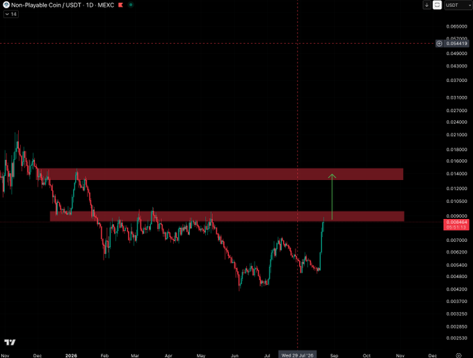 A daily USDT chart of Non-Playable Coin ($NPC) on MEXC shows price consolidating below the highlighted resistance zone around 0.008–0.014 USDT, with an annotation indicating that a breakout flip above this range would set 0.014 as the next upside target.