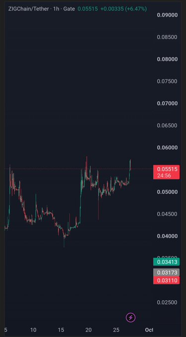 A 1-hour Gate.io candlestick chart of ZIGChain/Tether ($ZIG/USDT) shows the price at $0.05515, up 6.47% (+$0.00335), with a recent sharp rally off the $0.03413 swing low supporting the post's bullish "$0.08 next?" outlook on ZIGFinance's fundamentals catching up to price action.