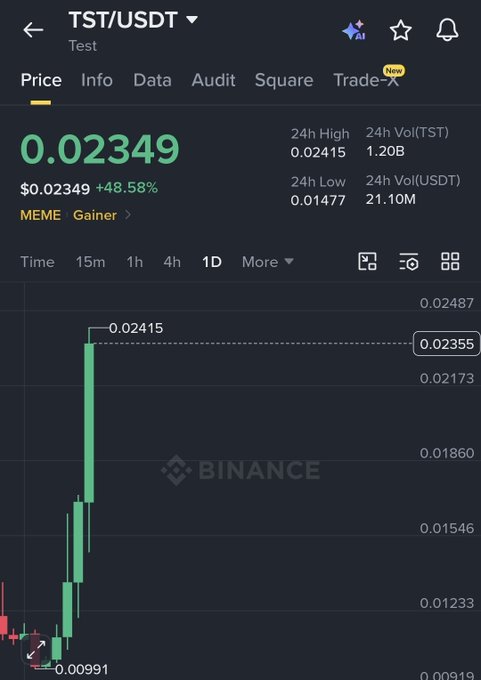 A screenshot of Binance shows TST/USDT trading at $0.02349, up 48.58% with a 24-hour high of $0.02415 and volume of 1.20B TST. The post highlights the token's strong performance, noting a 125% gain so far with expectations of more upside.