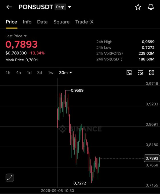 The image shows a Binance Futures price chart for the PONS/USDT perpetual contract, currently trading at $0.7893 with a sharp 13.34% decline, hitting a 24h high of $0.9599 and low of $0.7272 on significant volume of 228.02M PONS. The candlestick pattern illustrates a dramatic price spike followed by a steep sell-off, visually capturing the volatile launch and subsequent crash that likely followed Binance's listing announcement referenced in the post about the PONS token being added to Binance Futures.