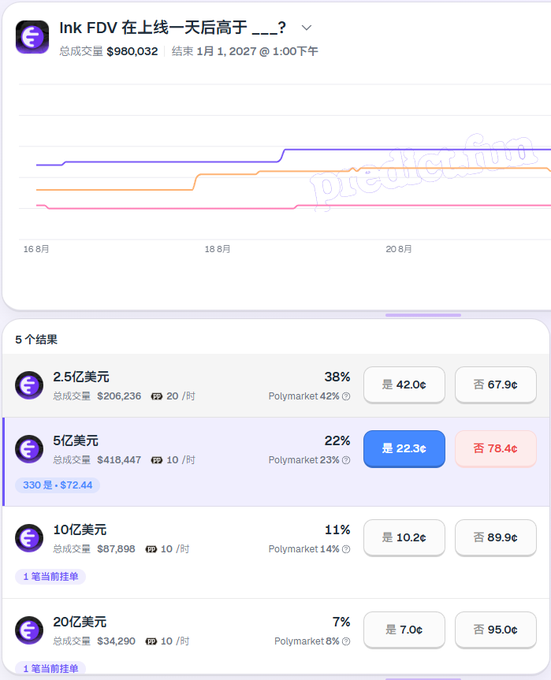 A Polymarket-style prediction chart from Predict.fun showing betting odds for INK's FDV one day after token launch, with 2.5亿 (38%), 5亿 (22%), 10亿 (11%), and 20亿 (7%) as visible options, totaling 980,032 in volume. The graphic illustrates low market confidence in INK reaching high FDV valuations shortly after launch.
