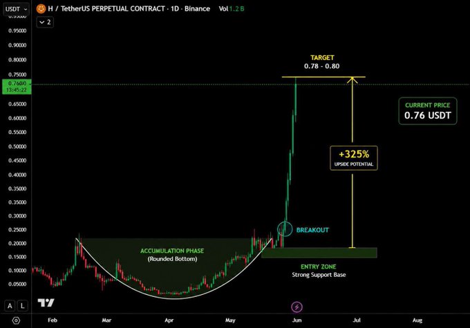 "The screen displays a chart with various lines indicating market trends."