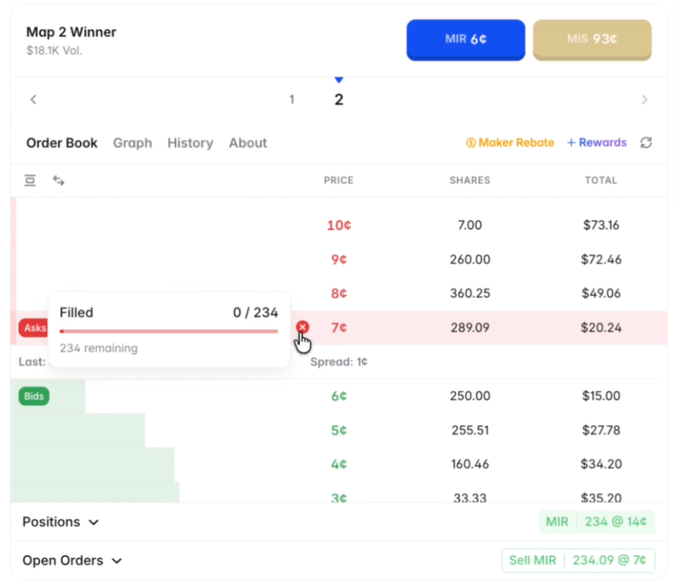 Trading interface for 'Map 2 Winner' showing MIR 6¢ vs MIS 9¢ with an order book including bids and asks at various prices.