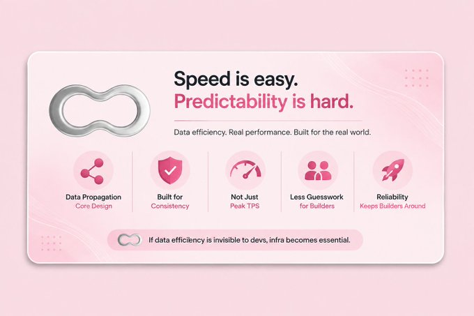 A pink-themed promotional graphic with the heading 'Speed is easy. Predictability is hard.' lists benefits like Data Propagation, Built for Consistency, and Reliability.