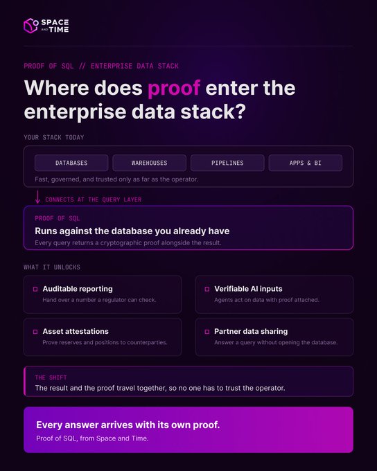A Space and Time infographic titled 'Where does proof enter the enterprise data stack?' detailing 'Proof of SQL' features like auditable reporting and verifiable AI inputs.