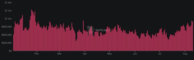 A red bar chart displays DefiLlama data from February through August, with values ranging from $0 to $1.8m.