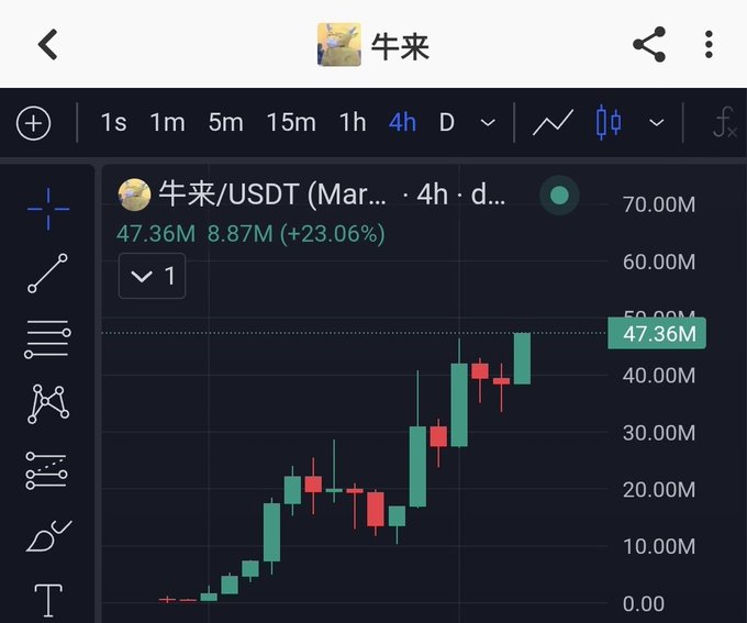 A cryptocurrency trading chart showing 牛来/USDT (Niu Lai/USDT) at 47.36M, up 23.06%, displayed on a 4-hour timeframe with green and red candlesticks on a dark background.