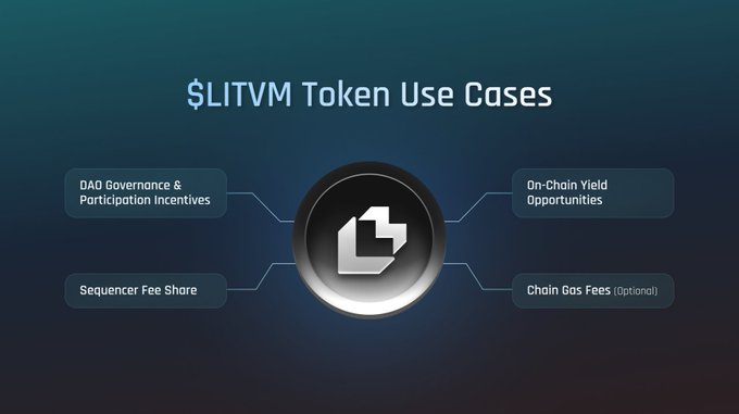 The image is a dark blue infographic titled "$LITVM Token Use Cases," featuring a central LiteCoin logo surrounded by four labeled boxes: "DAO Governance & Participation Incentives," "On-Chain Yield Opportunities," "Sequencer Fee Share," and "Chain Gas Fees (Optional)," which visually outline the utility of the $LITVM token on the LitecoinVM platform. It directly supports the post by highlighting that one of the token's primary use cases is sharing revenue from sequencer fees with the community.